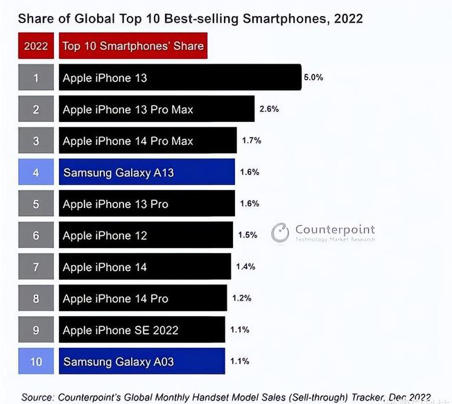 大通苹果维修分享:为什么iPhone14的销量不如iPhone13? 