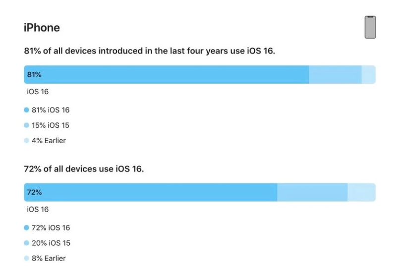 大通苹果手机维修分享iOS 16 / iPadOS 16 安装率 