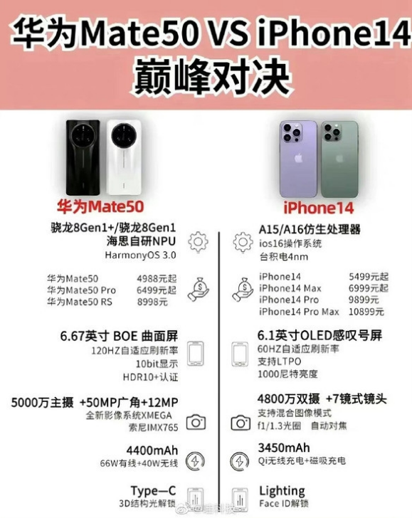 大通苹果14维修分享iPhone14和华为mate50，应该怎么选 