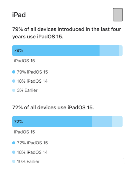 大通苹果手机维修分享iOS 16将至，iOS 15安装率怎么样 