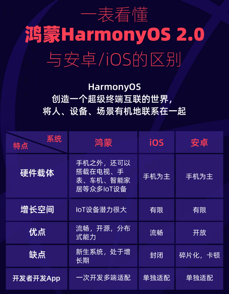 大通苹果手机维修分享华为鸿蒙 OS 与安卓以及 iOS 都有什么区别 