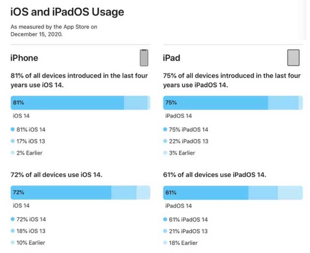 大通苹果手机维修分享有多少用户更新了 iOS 14 