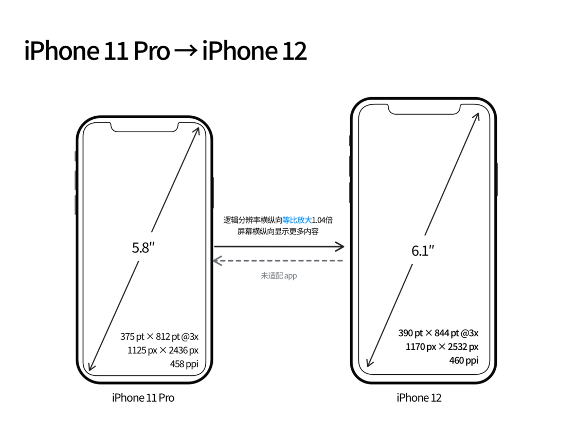 大通苹果手机维修分享iPhone 12 mini 和 iPhone 12 Pro 的尺寸变化会改变显示内容吗 