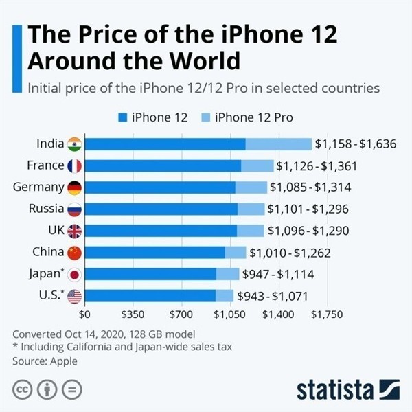 大通苹果手机维修分享哪个购买iPhone 12/12 Pro更便宜 